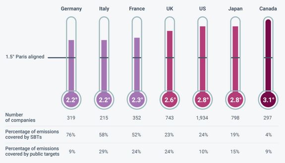 Vergleich der Erderwärmungszielpfade der G7-Staaten