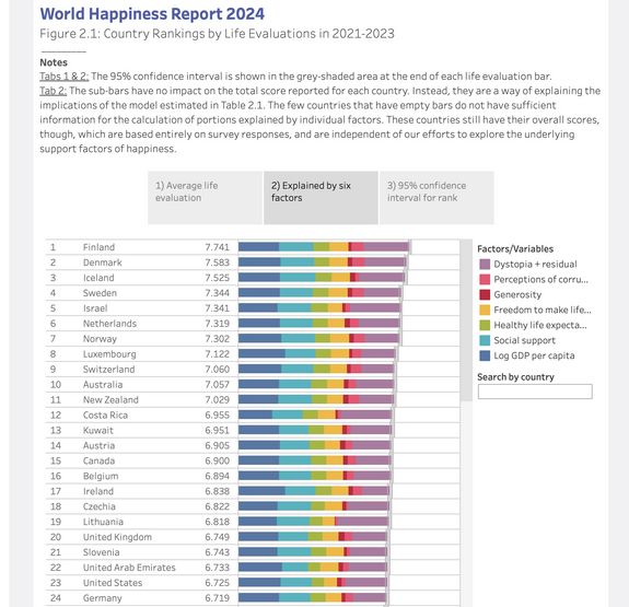 World Happiness Report Länderranking