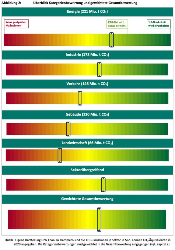 Analyse des Koalitionsvertrags 2021