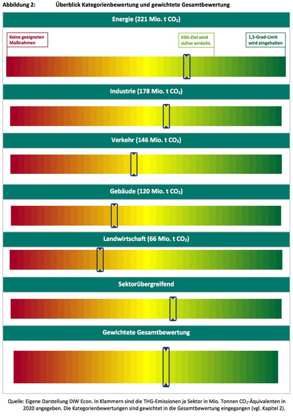 Analyse des Koalitionsvertrags 2021