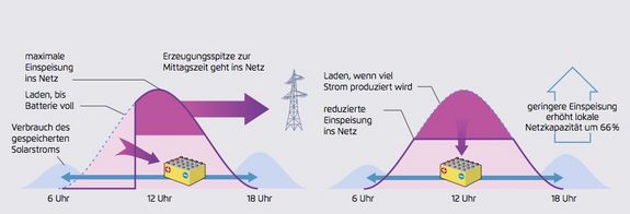 Intelligente Lösungen für den steigenden Anteil erneuerbaren Stroms.