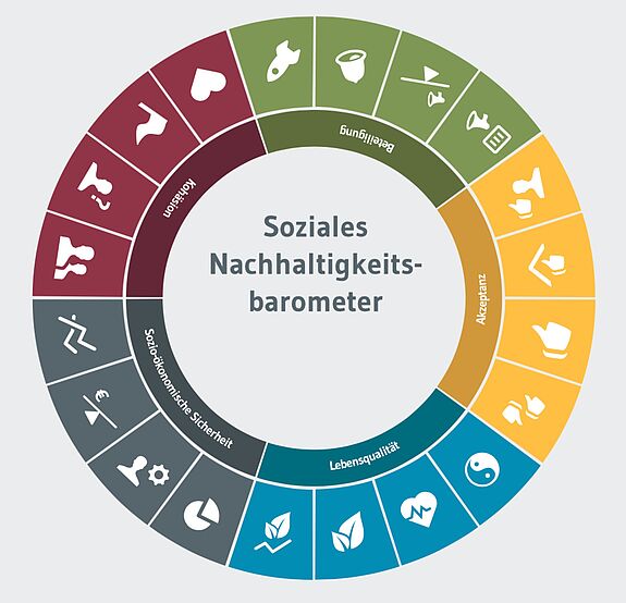 Soziale Aspekte der Nachhaltigkeit in einer Befragung durch das Ariadne-Projekt des IASS