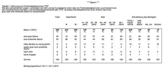 TTIP-Umfrageergebnisse in Bayern