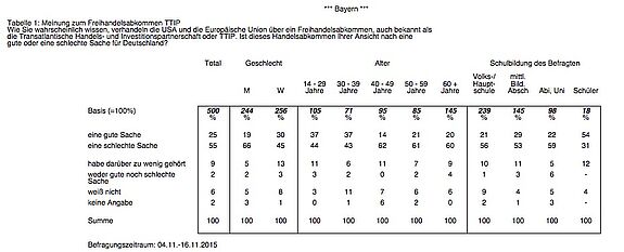 TTIP-Umfrageergebnisse in Bayern