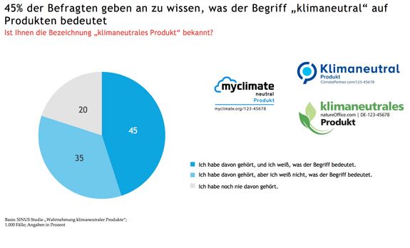 Tortendiagramm mit Ergebnissen der Befragung