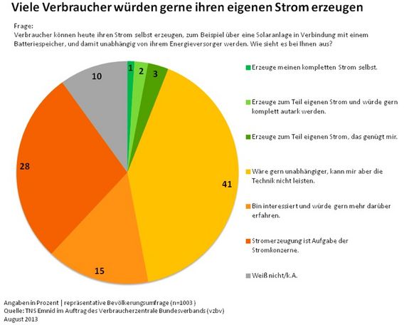 Sechs Prozent produzieren Strom selbst.