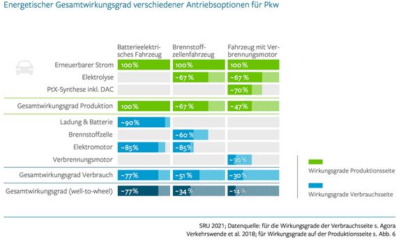 Tabelle Wirkungsgradvergleich verschiedener Energieträger fürs Auto