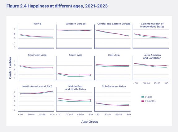 World Happiness Report Entwicklung über Regionen der Welt