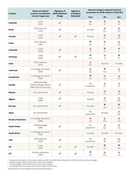 Die Plänen und vereinbarten Ziele und Maßnahmen der 20 emissionsintensivsten Länder der Welt