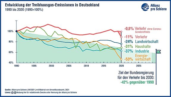 Emissionen in Deutschland von 1990 bis 2020 nach Sektoren