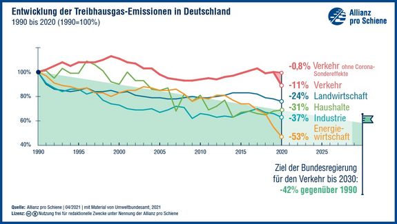 Emissionen in Deutschland von 1990 bis 2020 nach Sektoren