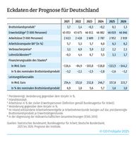 Prognose Wirtschaftsdaten Deutschland bis 2026