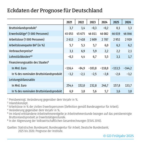 Prognose Wirtschaftsdaten Deutschland bis 2026