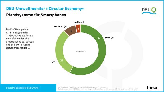 Ergebnisse der forsa-Umfrage des DBU zur Circular Economy