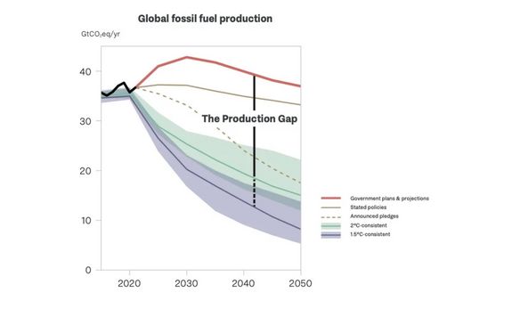 Lücke zwischen Emissionszielen und Plänen der 20 emissionsintensivsten Länder der Welt