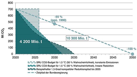 Grafik mit CO2-Emissionspfaden zur Einhaltung des deutschen 1,5-Grad-Budgets bis 2035