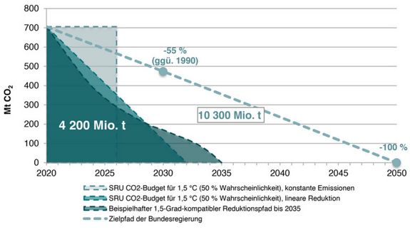 Grafik mit CO2-Emissionspfaden zur Einhaltung des deutschen 1,5-Grad-Budgets bis 2035