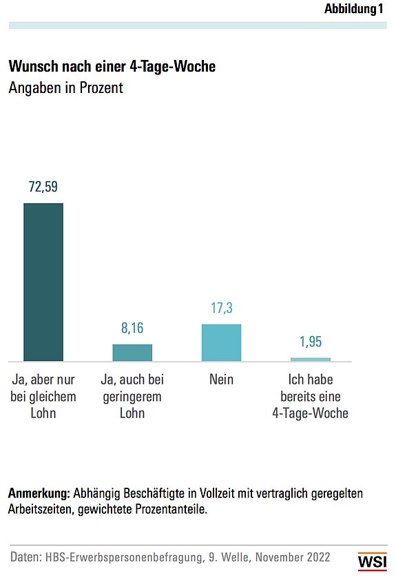 Grafiken der Ergebnisse der Untersuchung der Hans-Böckler-Stiftung zur Viertagewoche