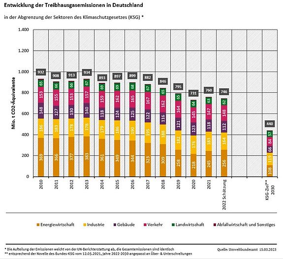 Treibhausgasemissionen 2010 bis 2022 in Deutschland