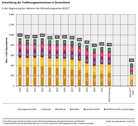 Treibhausgasemissionen 2010 bis 2022 in Deutschland