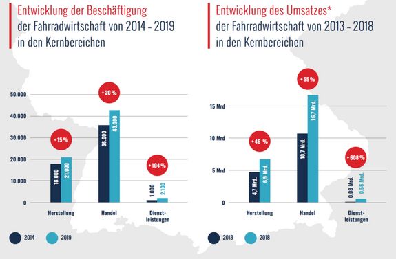 Darstellung des Wachstums der Fahrradwirtschaft seit 2013 bis 2019.