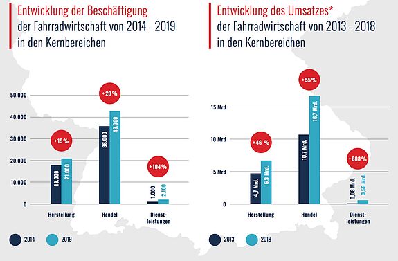 Darstellung des Wachstums der Fahrradwirtschaft seit 2013 bis 2019.