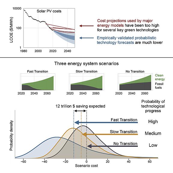 Grafik zu Kostenvorteilen einer schnellen gegenüber einer langsamen globalen Energiewende