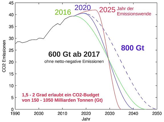 Emissionswende und Meeresspiegelanstieg