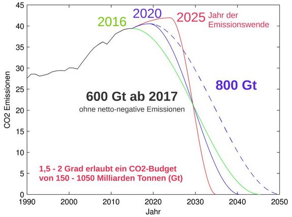 Emissionswende und Meeresspiegelanstieg