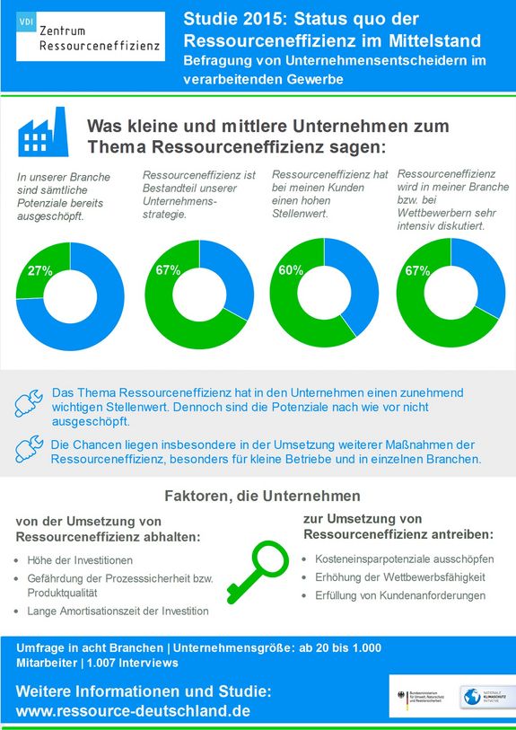 Infografik zur Ressourceneffizienz in KMU