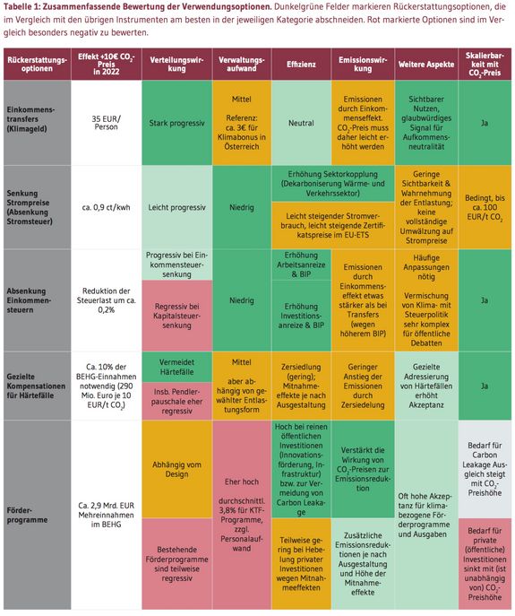 Vergleichstabelle der CO2-Abgaben-Wirkungen. Quelle: Ariadne-Kopernikus-Projekt 2023