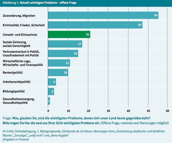 Abbildungen aus der Studie Umweltbewusstsein in Deutschland 2016