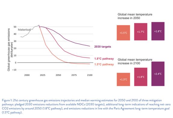 Grafiken der Climate Analytics Untersuchung zu den Folgen unterlassenen Klimaschutzes