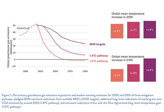Grafiken der Climate Analytics Untersuchung zu den Folgen unterlassenen Klimaschutzes