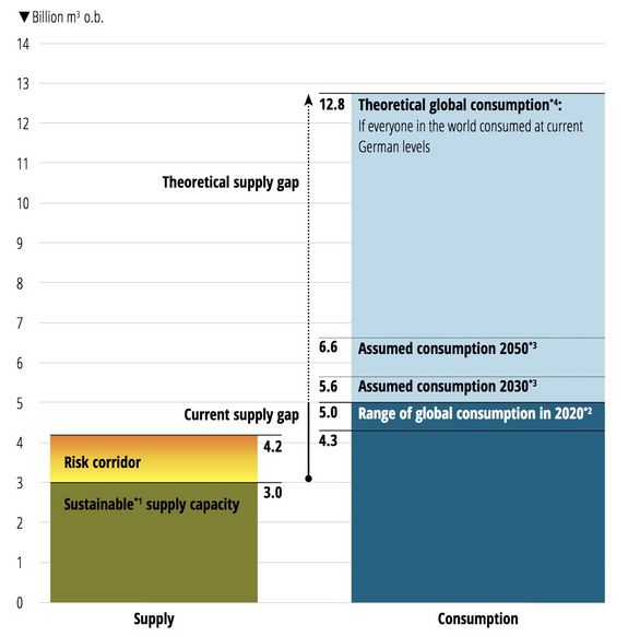 Balkendiagramm des globalen Holzverbrauchs gegenüber dem Holzwachstum