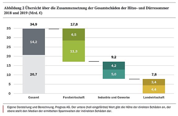 Diagramm zur Verteilung der Klimawandelkosten auf verschiedene Bereiche in Deutschland in der Zeit von 2018 bis 2019