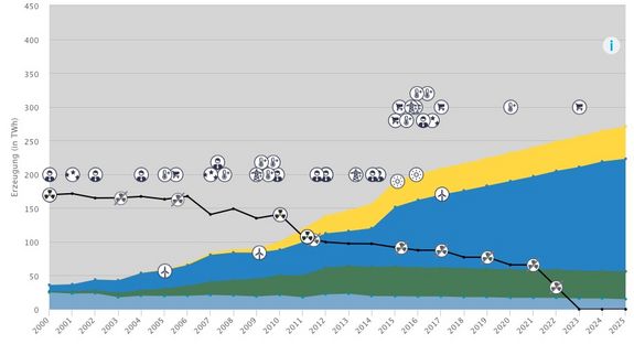 Chronik der Energiewende seit den 1980er Jahren