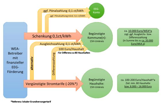 Diagramm für Zahlungsflu?sse zur Bürgerbeteiligung bei Windenergieanlagen