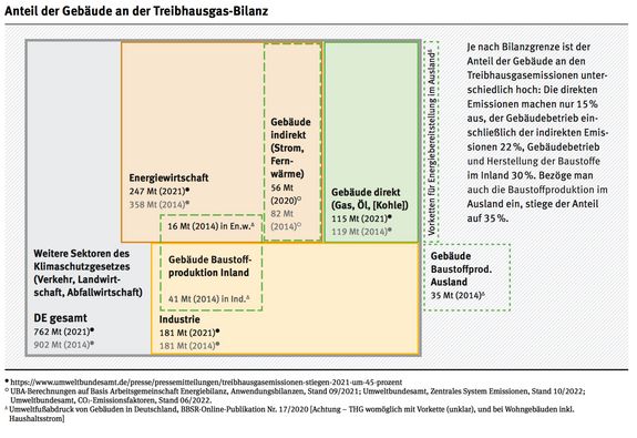 Treibhausgasemissionen Gebäudesektor