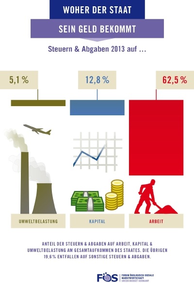 Überblick, woher der Staat sein Geld bekommt.