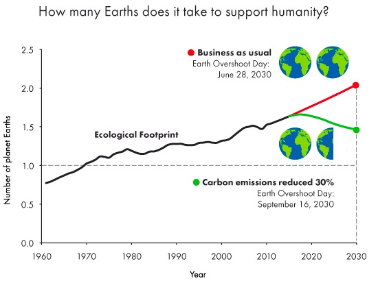 Earth overshoot day is based on something called the ecological footprint, which is used by the world wildlife fund, the united nations environment program, the united nations development program's human development report, and the international union for conservation of nature. Factory Magazin Fur Nachhaltiges Wirtschaften News Earth Overshoot Day 2016 Wieder Ein Paar Tage Fruher